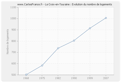 La Croix-en-Touraine : Evolution du nombre de logements